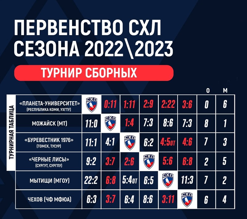 Всероссийский финал «Студенческой Хоккейной Лиги» (СХЛ) сезона 2022/2023.